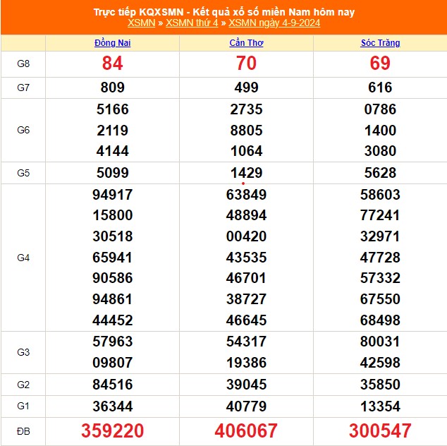 XSMN 9/4 - 今日南方彩票开奖结果 2024 年 9 月 4 日