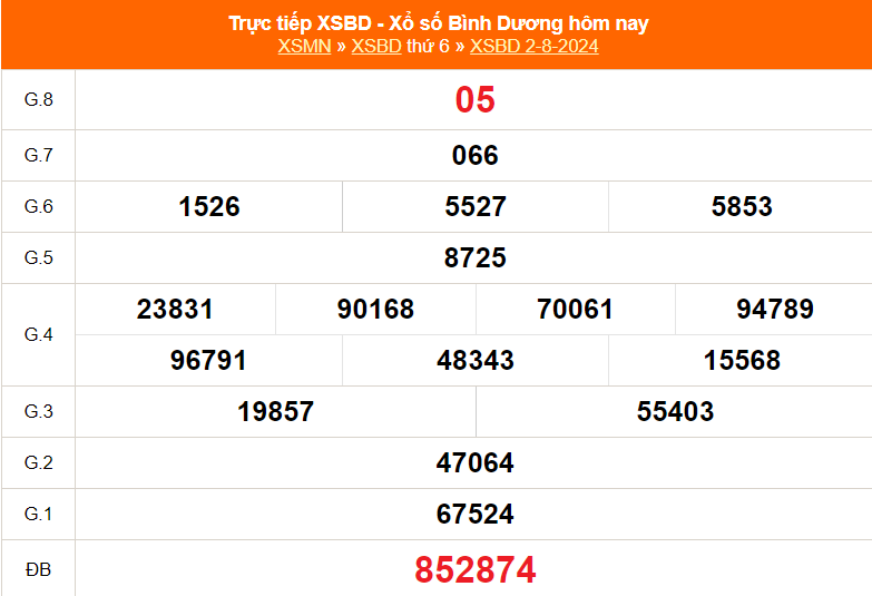 XSBD 6/9 - Kết quả xổ số Bình Dương hôm nay 6/9/2024 - Trực tiếp xổ số hôm nay ngày 6 tháng 9 - Ảnh 6.