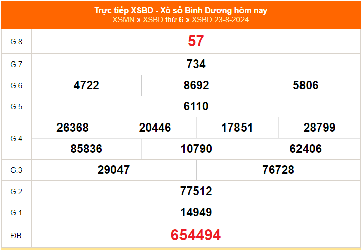 XSBD 6/9, kết quả xổ số Bình Dương hôm nay 6/9/2024, trực tiếp xổ số hôm nay ngày 6 tháng 9 - Ảnh 2.