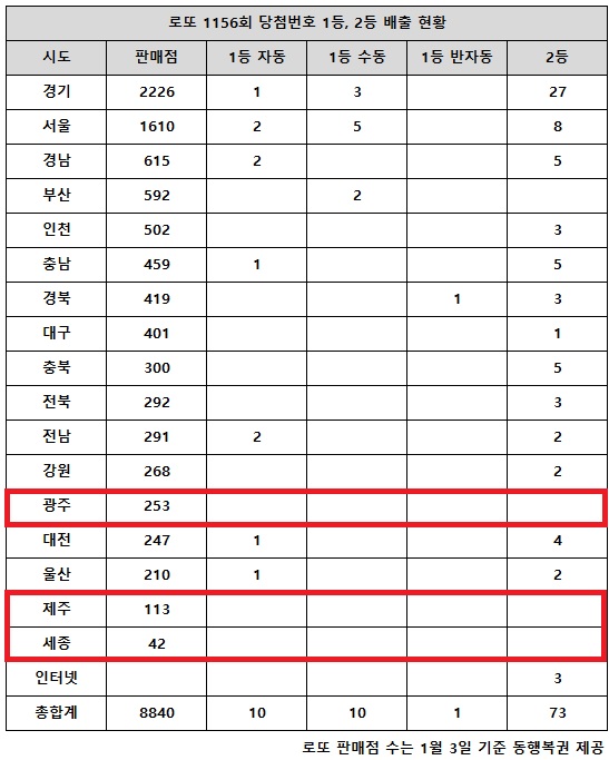 乐透第1156期中奖号码第一名，15亿韩元，“第一名和第二名一起中奖的地方再次爆发” - 经济| 新闻文章